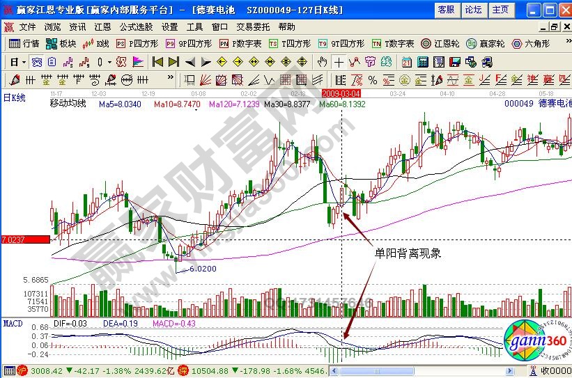 德賽電池000049單陽背離如何分析個股