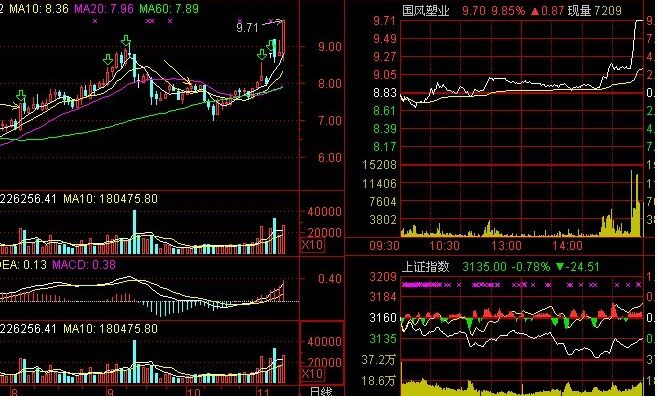 午盤后買入法的優勢及條件