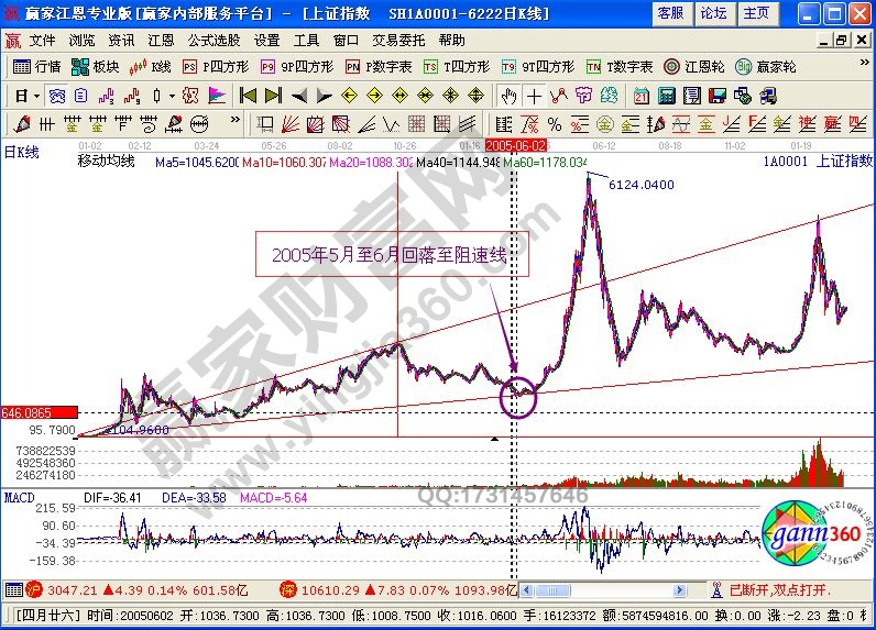 阻速線對于中級調整的目標位確定