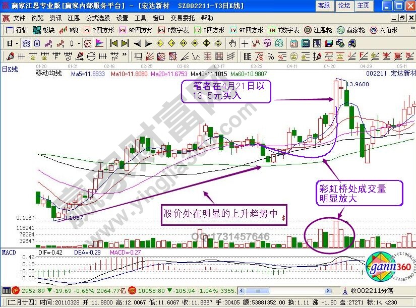 “彩虹橋”走勢追漲的技術要點