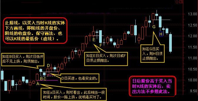一根K線止損法是什么