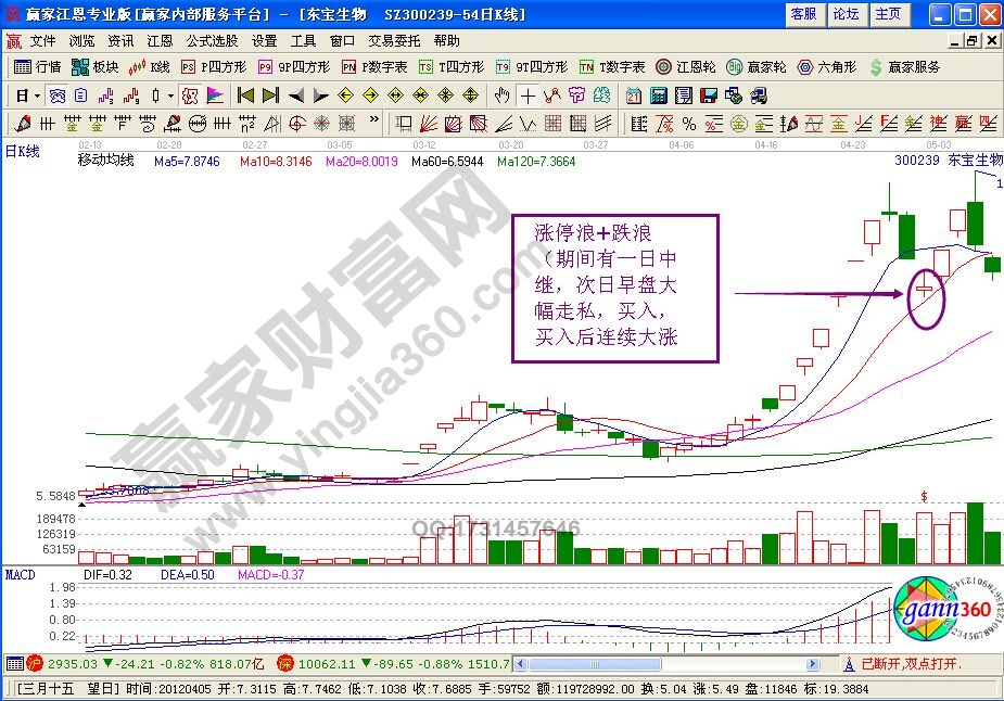 “漲停浪+跌停板”形態