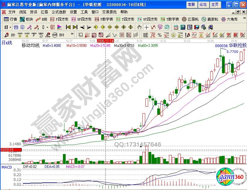 華聯控股站上60日線