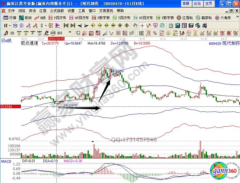 現代制藥600420股權劃轉如何選股
