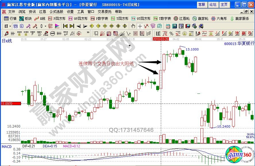 華夏銀行平開高走形態(tài)
