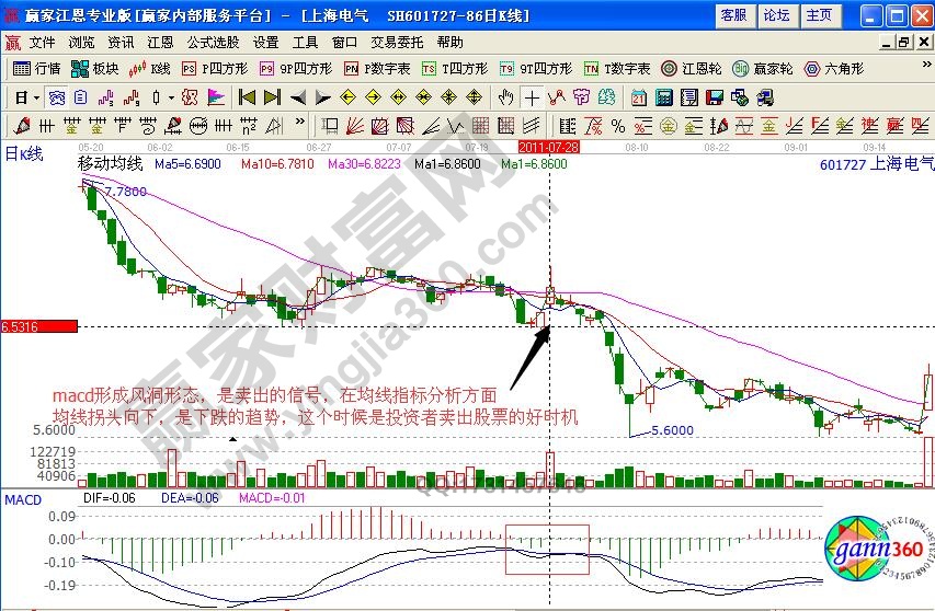 上海電氣虛假強勢圖