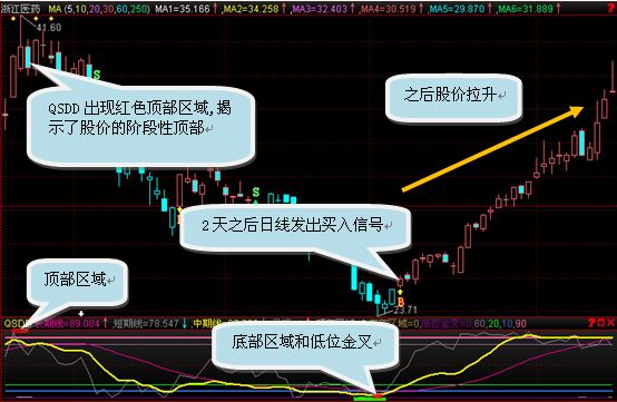 趨勢頂底選股法