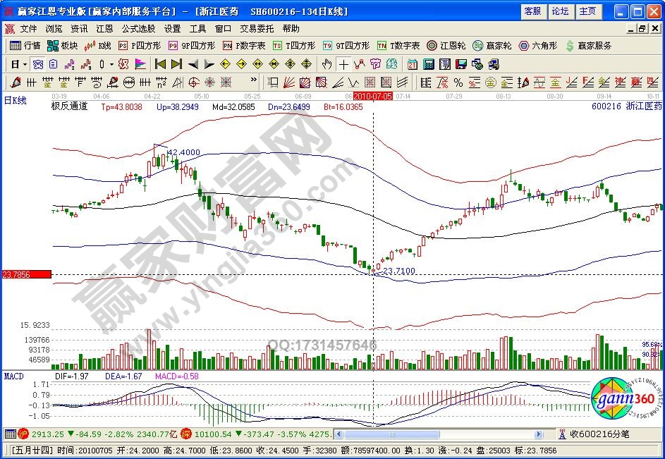 趨勢頂底選股法實戰案例