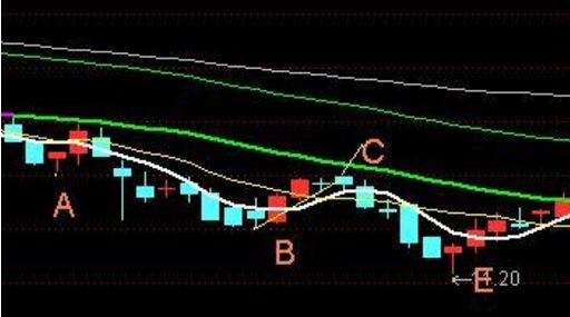 2560戰法的解套技巧