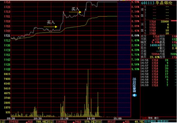 分時(shí)走勢(shì)圖