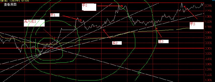 趨勢線支點(diǎn)買入法