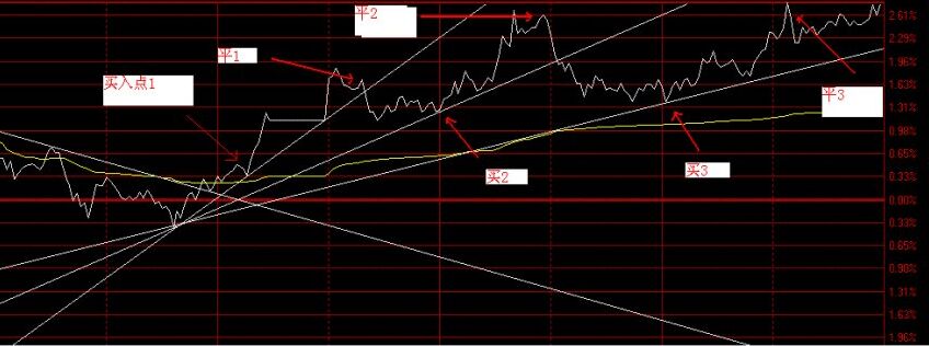 趨勢線支點(diǎn)買入法定義