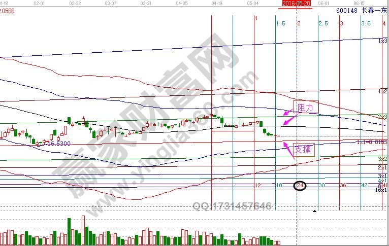 江恩角度線繼續跟蹤長春一東走勢