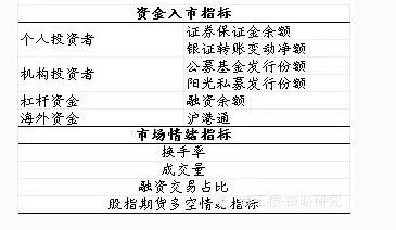 投資者情緒指標