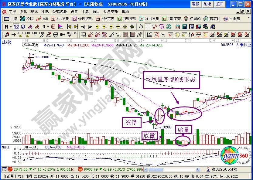 底部K線形態:均線星
