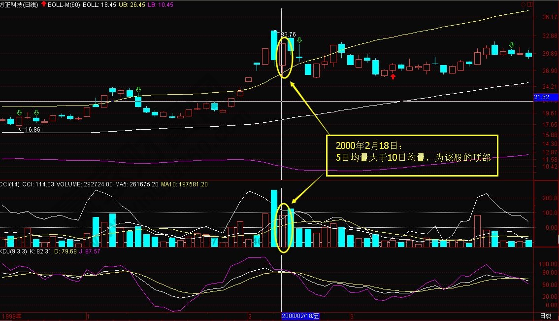周期均線組合判斷頂底