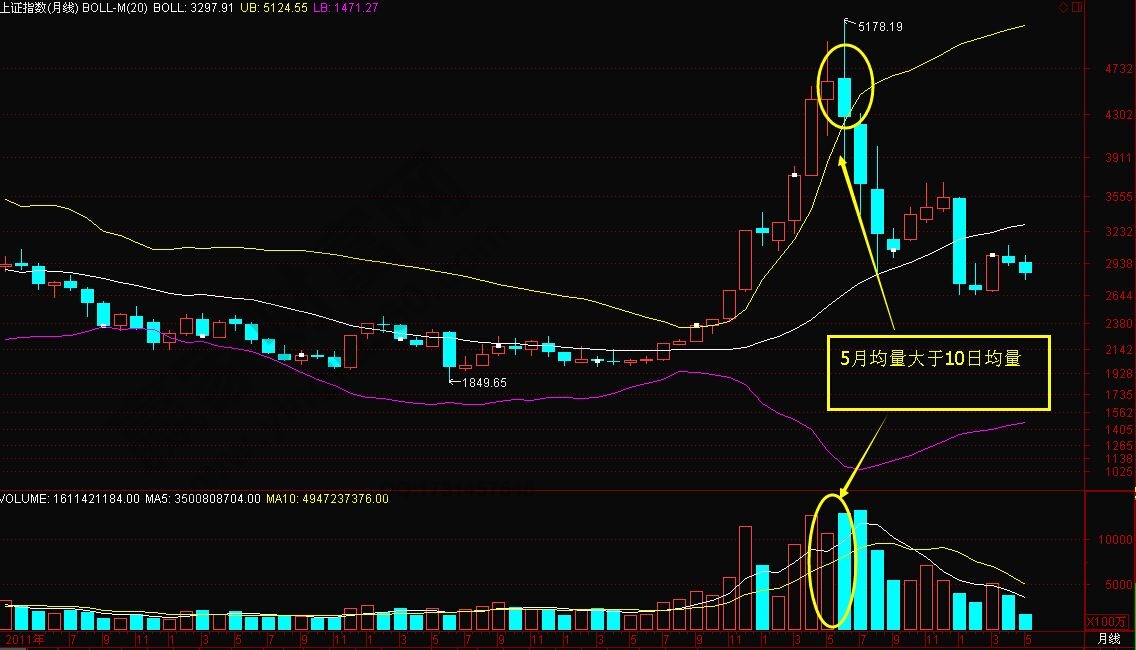 周期均線組合判斷頂底的實戰分析