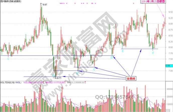 谷底線捕捉漲停實戰