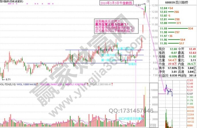 “谷底線”捕捉四川路橋的漲停實戰解析