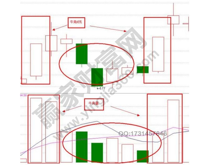牛角戰法在選股中的實戰運用