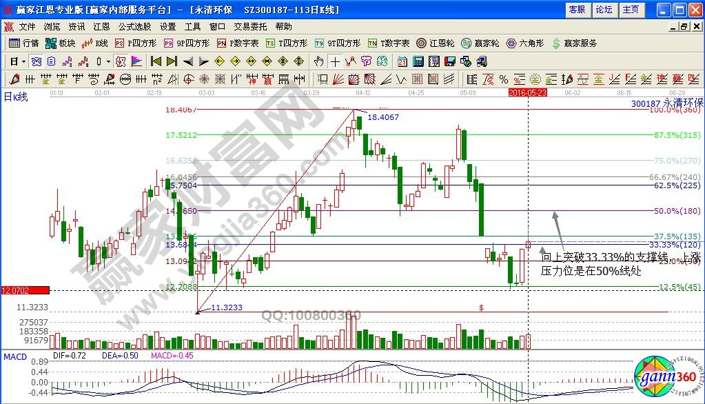 永清環保波段百分比