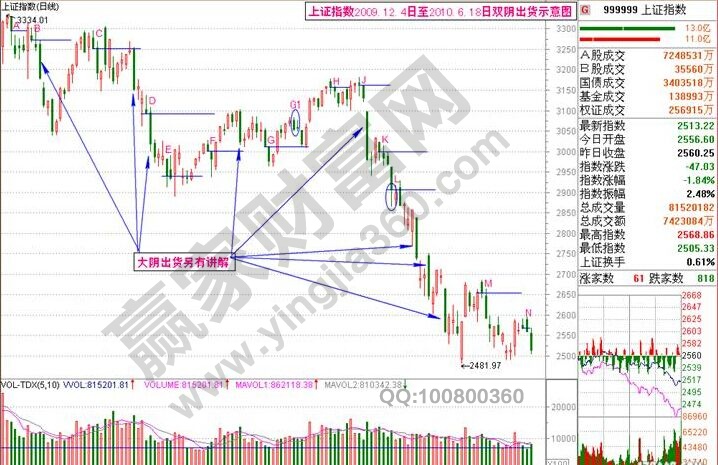 二陰賣出法的實戰(zhàn)案例:上漲指數(shù)與白云山