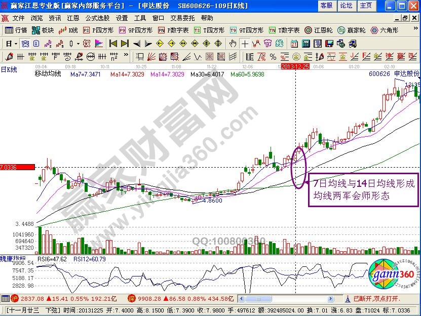 均線兩軍會師形態