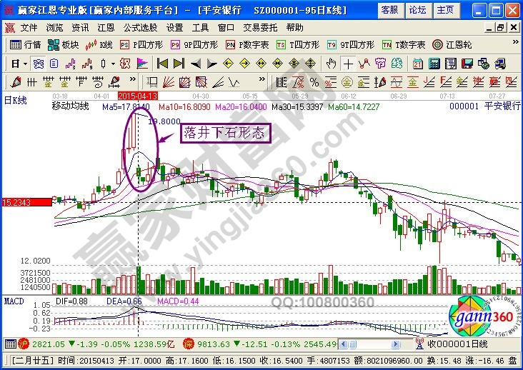 落井下石賣 股票形態