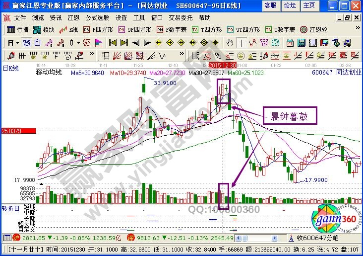 晨鐘暮鼓K線形態