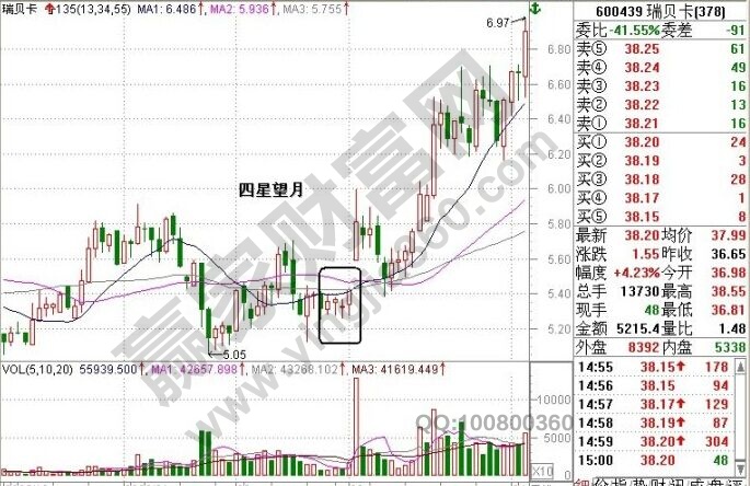 “四星望月”形態案例