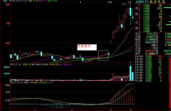“四星望月”形態實戰案例