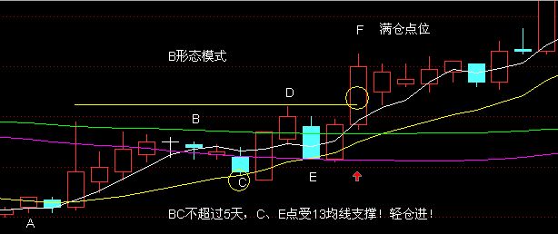 通過“5彎13形態”判斷買入點的位置