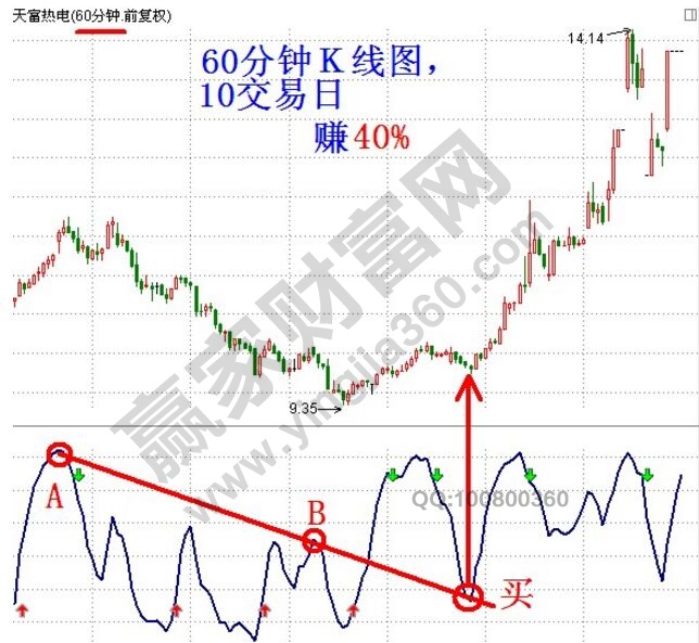 “二連擊”戰法