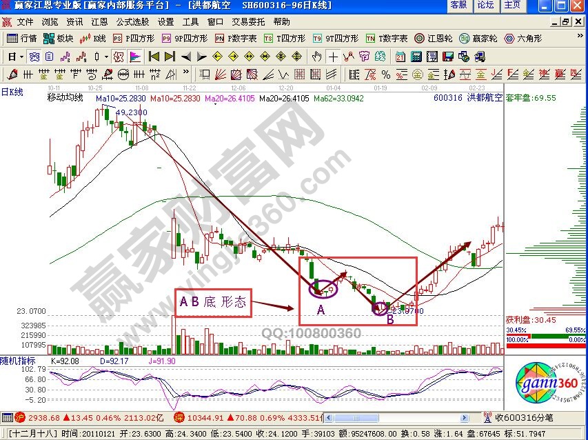 AB底部低吸形態