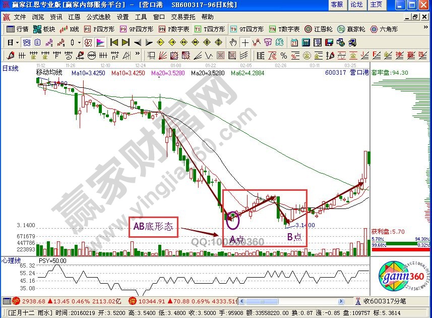 AB底部低吸形態