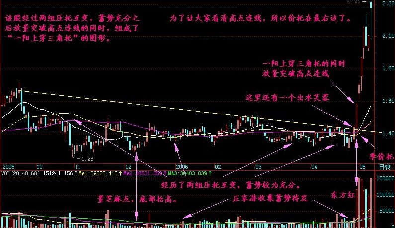 一陽上穿三角托實戰案例