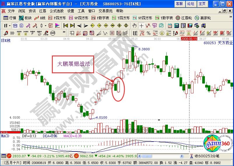 大鵬展翅短線戰法