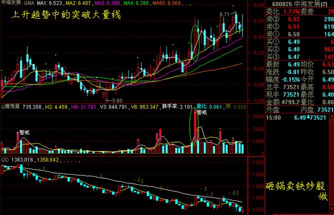 中海發展成交信號