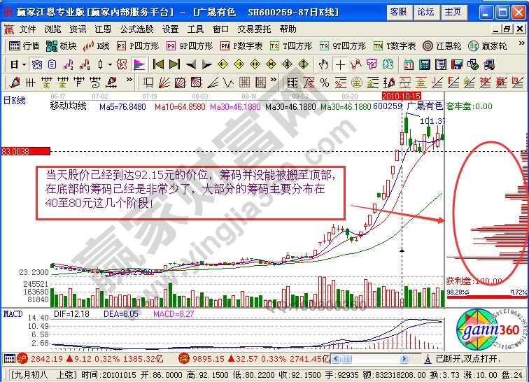 從籌碼分布圖看廣晟有色中籌碼的移動(dòng)