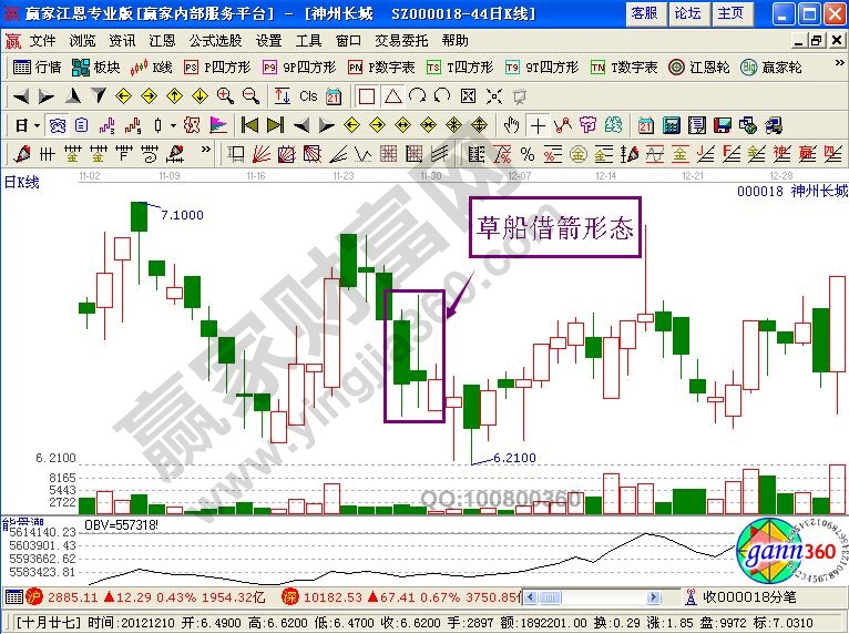 “草船借箭”K線形態的圖形講解