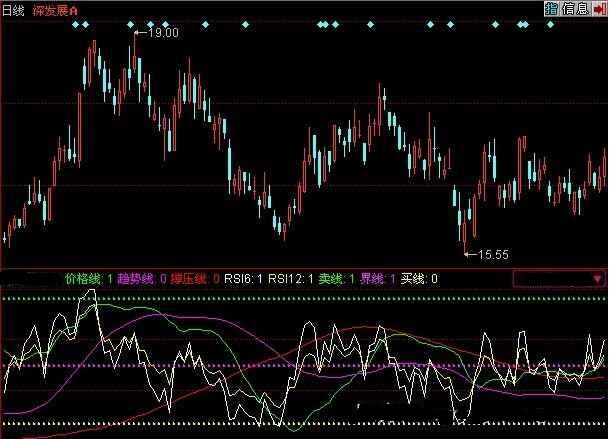 rsi趨勢(shì)判斷