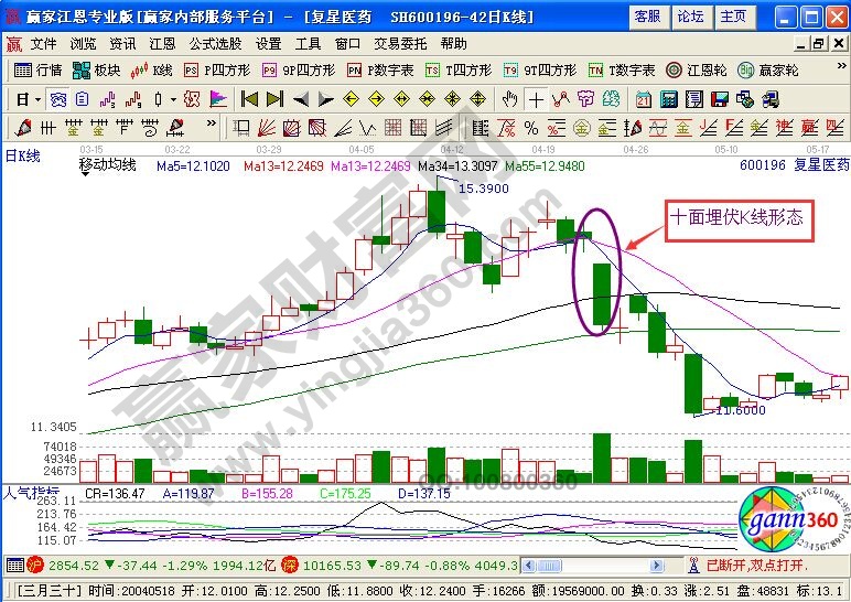 十面埋伏K線形態