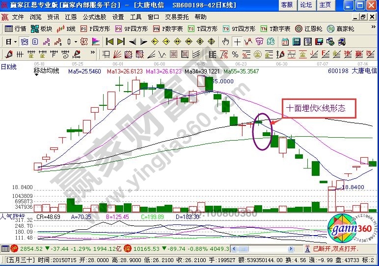 十面埋伏K線形態
