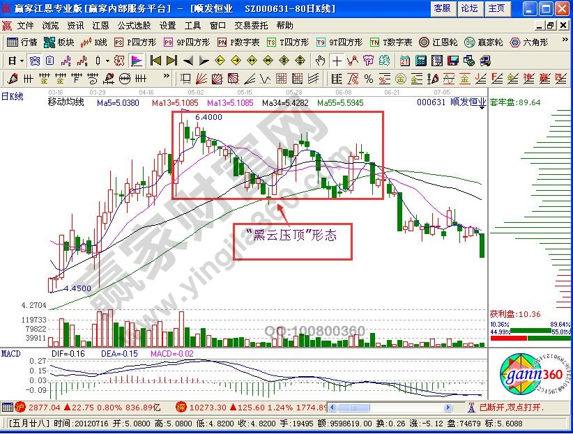 一種逃頂的K線形態——黑云壓頂