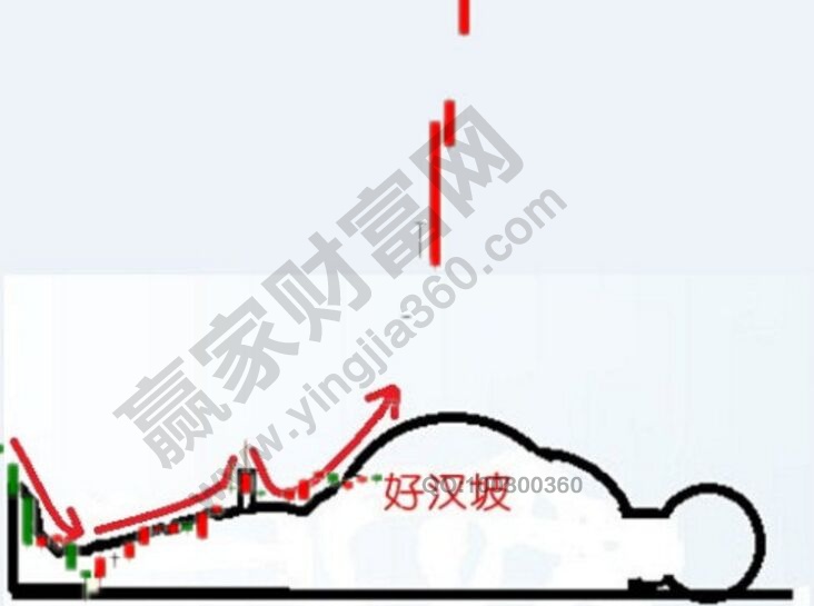 利用“好漢坡”形態選漲停股的技巧