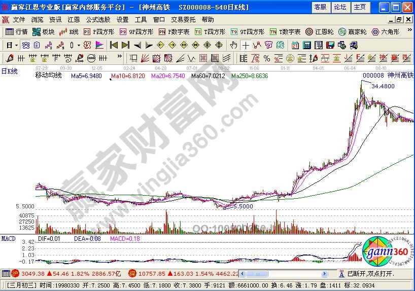 運(yùn)用人均持股數(shù)找黑馬的實(shí)戰(zhàn)——神州高鐵