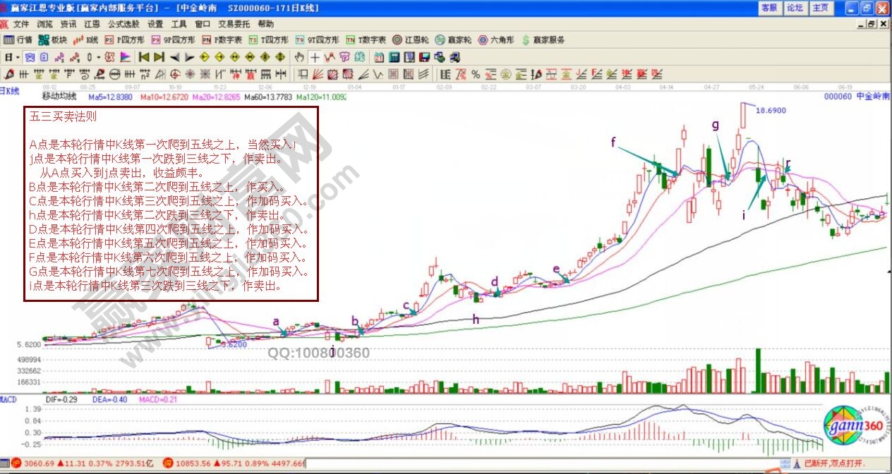 五三買賣法則的實戰講解