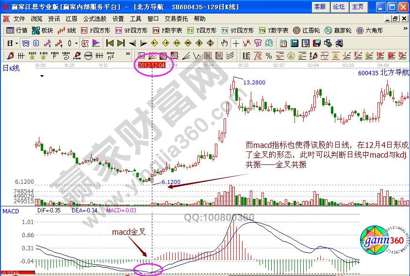 北方導航macd日線金叉