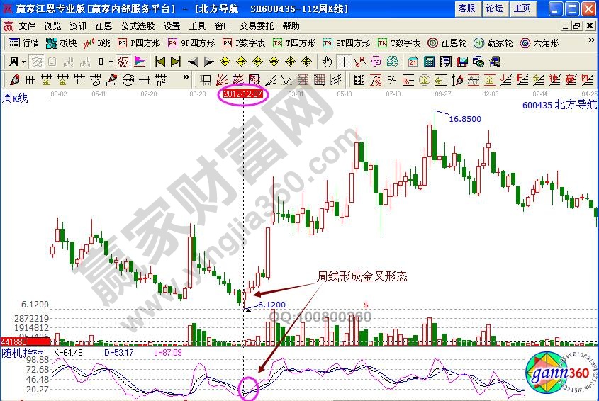 北方導航kdj周線金叉