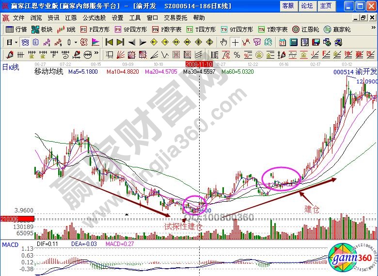 渝開發支撐位加倉